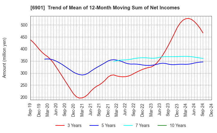 6901 SAWAFUJI ELECTRIC CO.,LTD.: Trend of Mean of 12-Month Moving Sum of Net Incomes