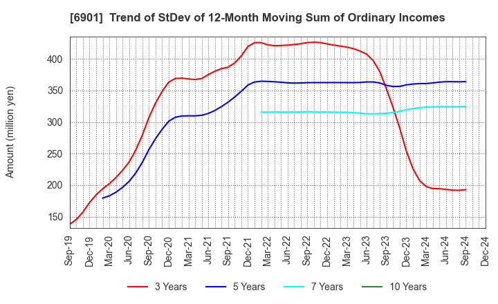 6901 SAWAFUJI ELECTRIC CO.,LTD.: Trend of StDev of 12-Month Moving Sum of Ordinary Incomes