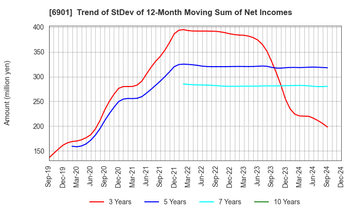 6901 SAWAFUJI ELECTRIC CO.,LTD.: Trend of StDev of 12-Month Moving Sum of Net Incomes