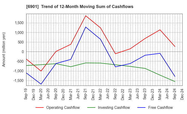 6901 SAWAFUJI ELECTRIC CO.,LTD.: Trend of 12-Month Moving Sum of Cashflows