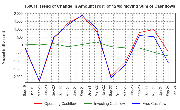 6901 SAWAFUJI ELECTRIC CO.,LTD.: Trend of Change in Amount (YoY) of 12Mo Moving Sum of Cashflows