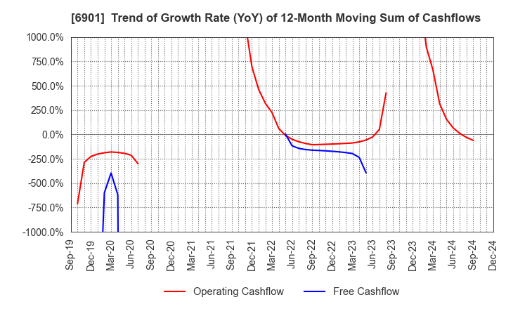 6901 SAWAFUJI ELECTRIC CO.,LTD.: Trend of Growth Rate (YoY) of 12-Month Moving Sum of Cashflows