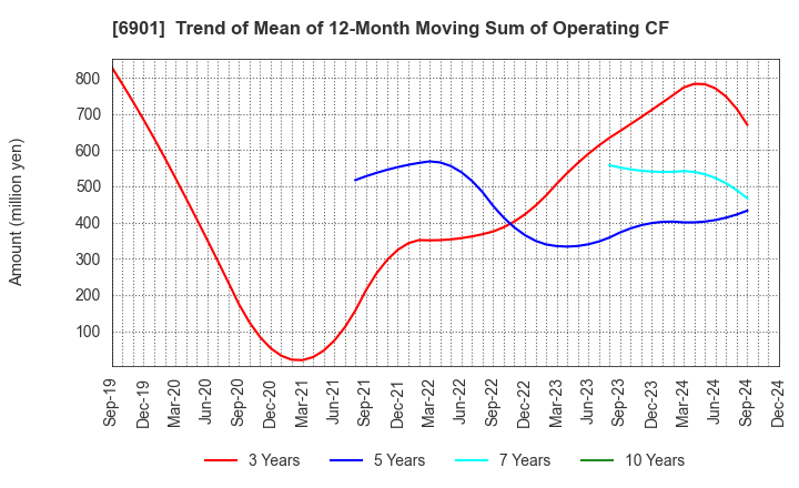 6901 SAWAFUJI ELECTRIC CO.,LTD.: Trend of Mean of 12-Month Moving Sum of Operating CF