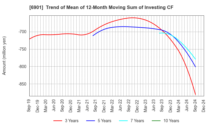 6901 SAWAFUJI ELECTRIC CO.,LTD.: Trend of Mean of 12-Month Moving Sum of Investing CF