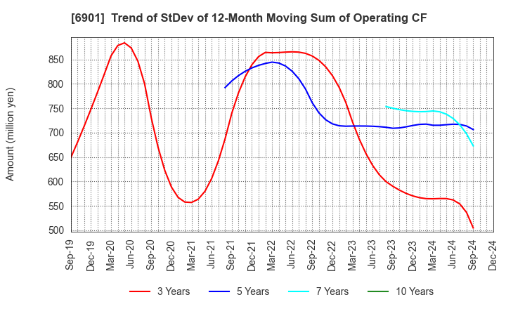 6901 SAWAFUJI ELECTRIC CO.,LTD.: Trend of StDev of 12-Month Moving Sum of Operating CF