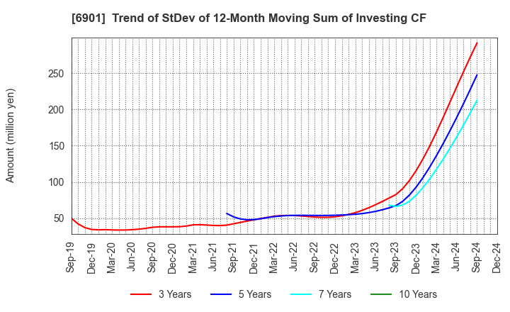 6901 SAWAFUJI ELECTRIC CO.,LTD.: Trend of StDev of 12-Month Moving Sum of Investing CF