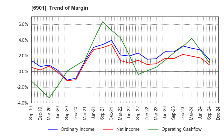 6901 SAWAFUJI ELECTRIC CO.,LTD.: Trend of Margin