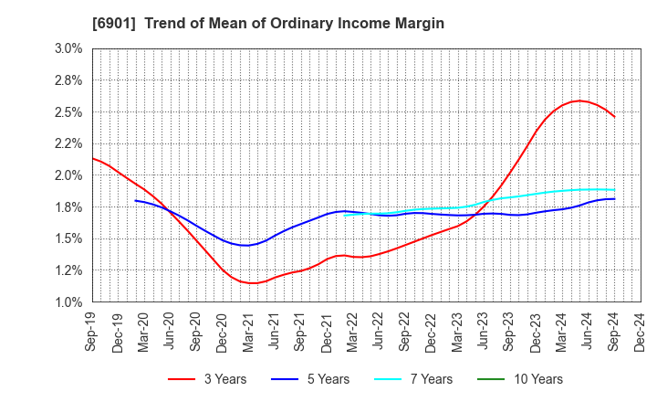 6901 SAWAFUJI ELECTRIC CO.,LTD.: Trend of Mean of Ordinary Income Margin