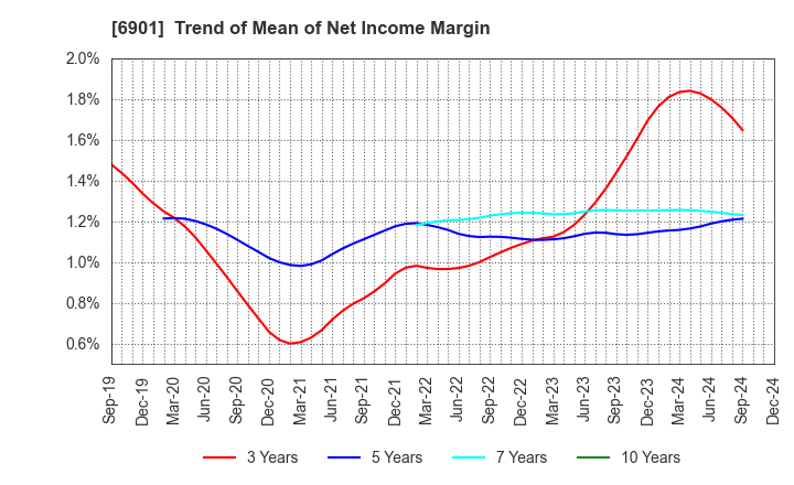 6901 SAWAFUJI ELECTRIC CO.,LTD.: Trend of Mean of Net Income Margin