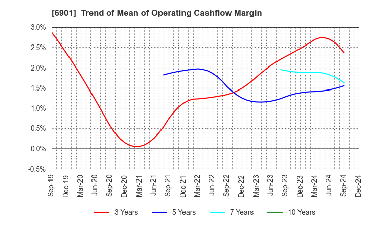 6901 SAWAFUJI ELECTRIC CO.,LTD.: Trend of Mean of Operating Cashflow Margin