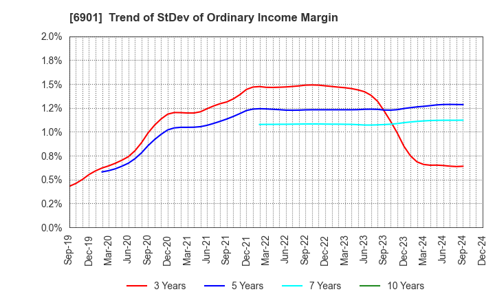 6901 SAWAFUJI ELECTRIC CO.,LTD.: Trend of StDev of Ordinary Income Margin