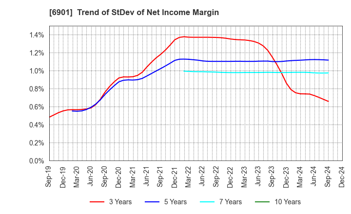 6901 SAWAFUJI ELECTRIC CO.,LTD.: Trend of StDev of Net Income Margin