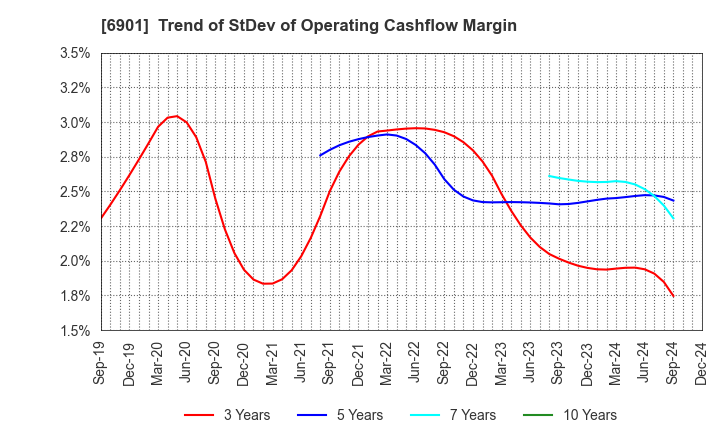 6901 SAWAFUJI ELECTRIC CO.,LTD.: Trend of StDev of Operating Cashflow Margin