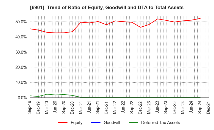 6901 SAWAFUJI ELECTRIC CO.,LTD.: Trend of Ratio of Equity, Goodwill and DTA to Total Assets