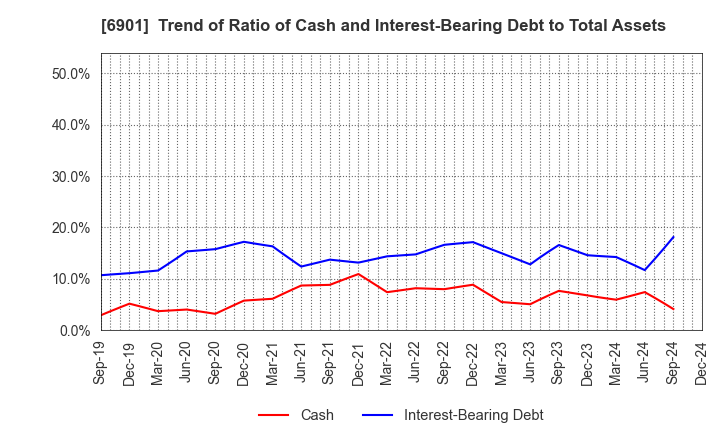 6901 SAWAFUJI ELECTRIC CO.,LTD.: Trend of Ratio of Cash and Interest-Bearing Debt to Total Assets