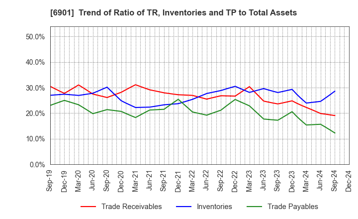 6901 SAWAFUJI ELECTRIC CO.,LTD.: Trend of Ratio of TR, Inventories and TP to Total Assets