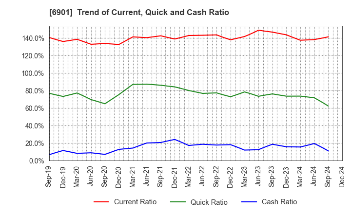 6901 SAWAFUJI ELECTRIC CO.,LTD.: Trend of Current, Quick and Cash Ratio