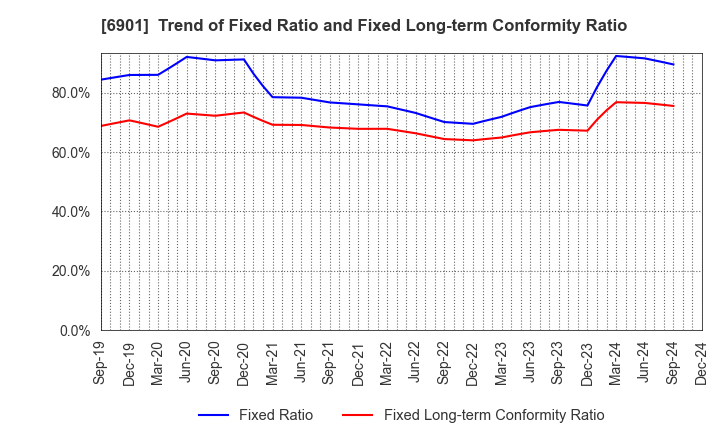 6901 SAWAFUJI ELECTRIC CO.,LTD.: Trend of Fixed Ratio and Fixed Long-term Conformity Ratio