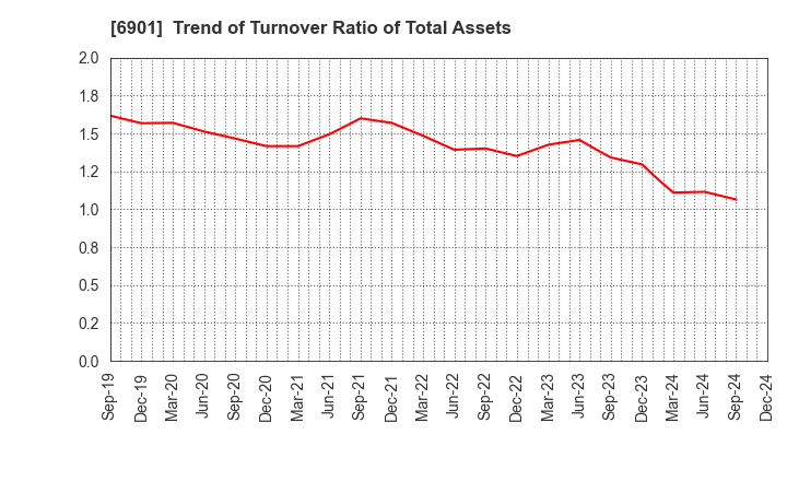 6901 SAWAFUJI ELECTRIC CO.,LTD.: Trend of Turnover Ratio of Total Assets