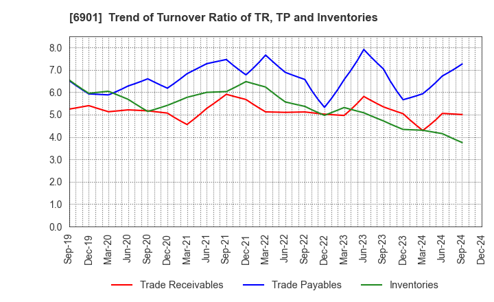 6901 SAWAFUJI ELECTRIC CO.,LTD.: Trend of Turnover Ratio of TR, TP and Inventories