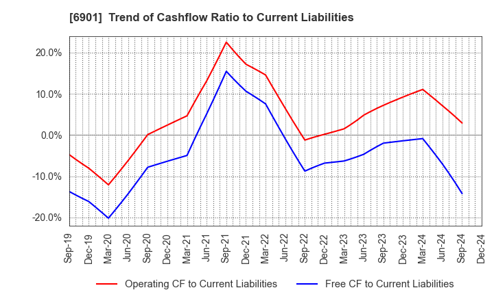 6901 SAWAFUJI ELECTRIC CO.,LTD.: Trend of Cashflow Ratio to Current Liabilities