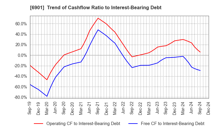 6901 SAWAFUJI ELECTRIC CO.,LTD.: Trend of Cashflow Ratio to Interest-Bearing Debt