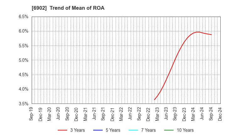 6902 DENSO CORPORATION: Trend of Mean of ROA