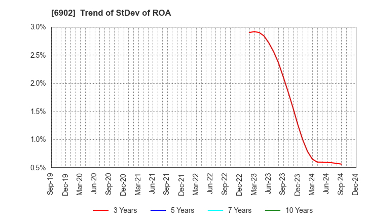 6902 DENSO CORPORATION: Trend of StDev of ROA