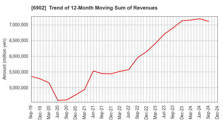 6902 DENSO CORPORATION: Trend of 12-Month Moving Sum of Revenues