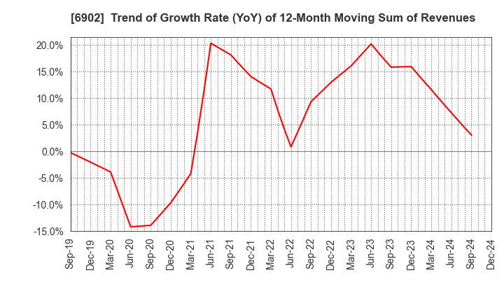 6902 DENSO CORPORATION: Trend of Growth Rate (YoY) of 12-Month Moving Sum of Revenues