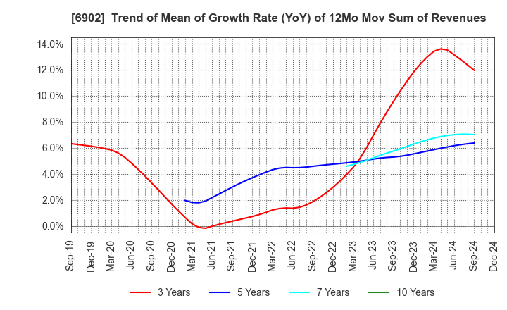 6902 DENSO CORPORATION: Trend of Mean of Growth Rate (YoY) of 12Mo Mov Sum of Revenues