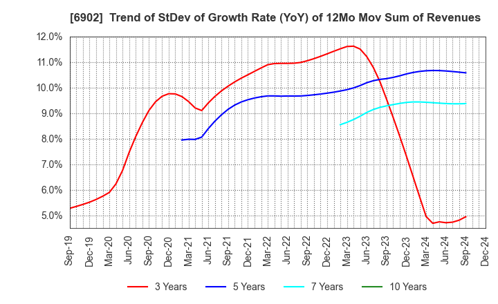 6902 DENSO CORPORATION: Trend of StDev of Growth Rate (YoY) of 12Mo Mov Sum of Revenues