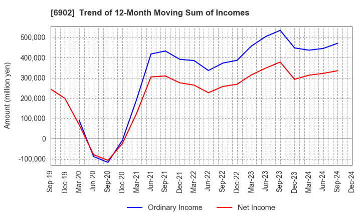 6902 DENSO CORPORATION: Trend of 12-Month Moving Sum of Incomes