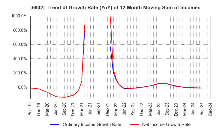 6902 DENSO CORPORATION: Trend of Growth Rate (YoY) of 12-Month Moving Sum of Incomes