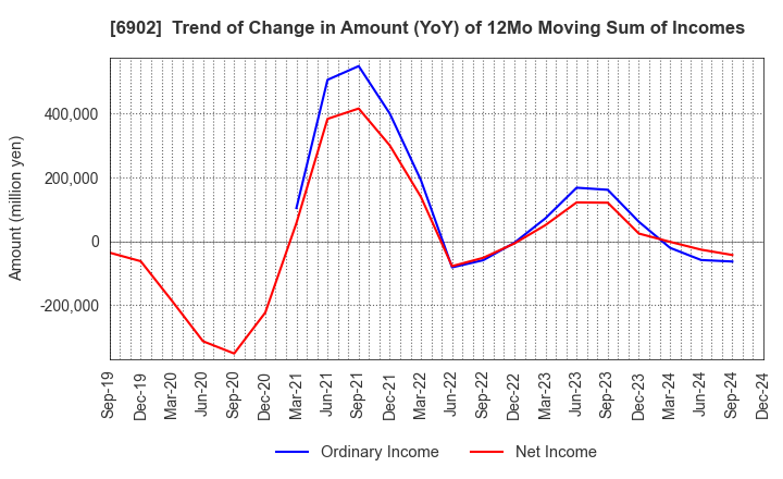 6902 DENSO CORPORATION: Trend of Change in Amount (YoY) of 12Mo Moving Sum of Incomes