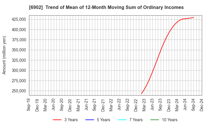 6902 DENSO CORPORATION: Trend of Mean of 12-Month Moving Sum of Ordinary Incomes