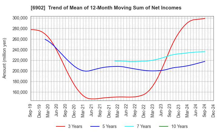 6902 DENSO CORPORATION: Trend of Mean of 12-Month Moving Sum of Net Incomes