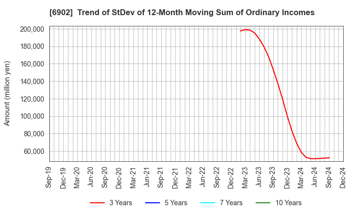 6902 DENSO CORPORATION: Trend of StDev of 12-Month Moving Sum of Ordinary Incomes