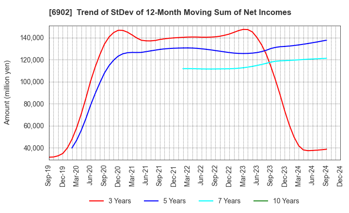 6902 DENSO CORPORATION: Trend of StDev of 12-Month Moving Sum of Net Incomes