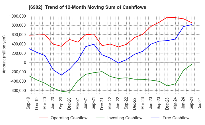 6902 DENSO CORPORATION: Trend of 12-Month Moving Sum of Cashflows