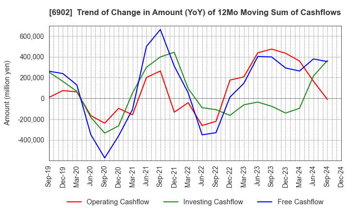 6902 DENSO CORPORATION: Trend of Change in Amount (YoY) of 12Mo Moving Sum of Cashflows