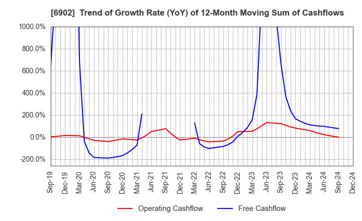 6902 DENSO CORPORATION: Trend of Growth Rate (YoY) of 12-Month Moving Sum of Cashflows