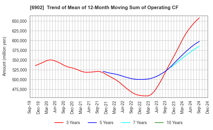 6902 DENSO CORPORATION: Trend of Mean of 12-Month Moving Sum of Operating CF