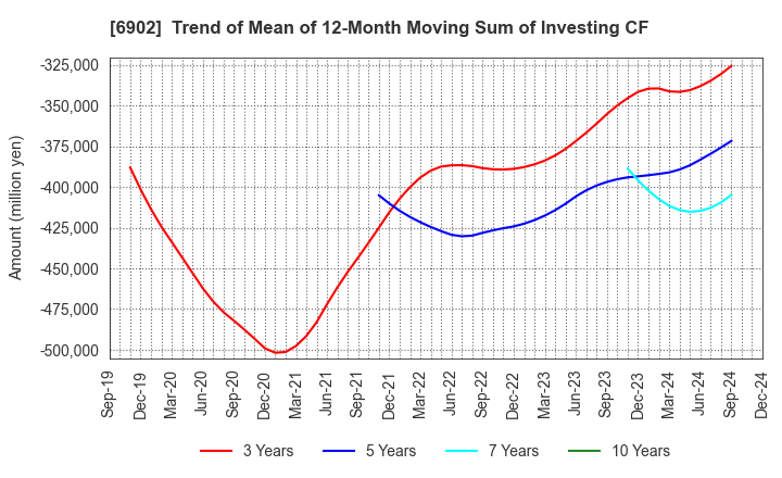 6902 DENSO CORPORATION: Trend of Mean of 12-Month Moving Sum of Investing CF