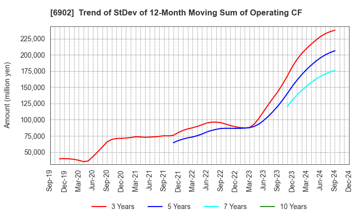 6902 DENSO CORPORATION: Trend of StDev of 12-Month Moving Sum of Operating CF