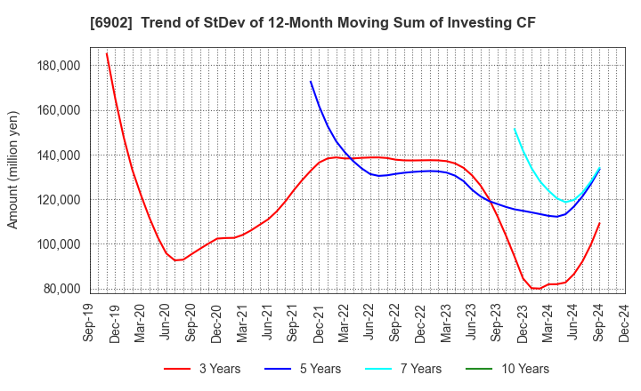 6902 DENSO CORPORATION: Trend of StDev of 12-Month Moving Sum of Investing CF