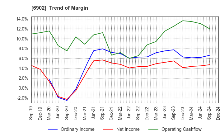 6902 DENSO CORPORATION: Trend of Margin