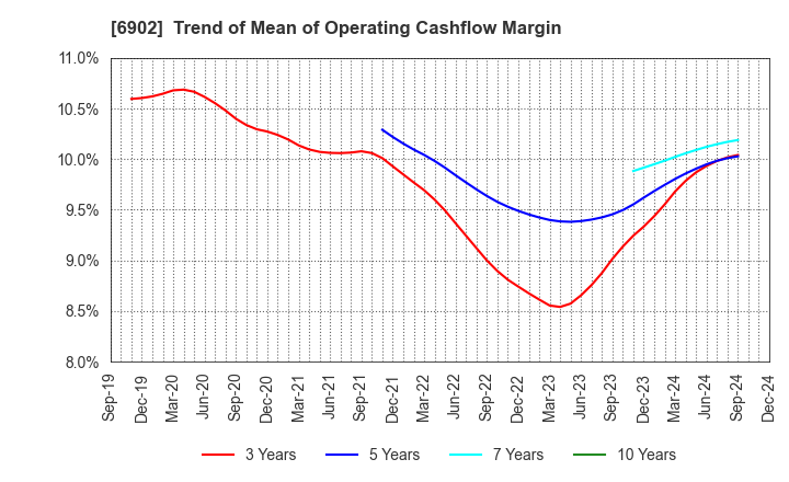 6902 DENSO CORPORATION: Trend of Mean of Operating Cashflow Margin