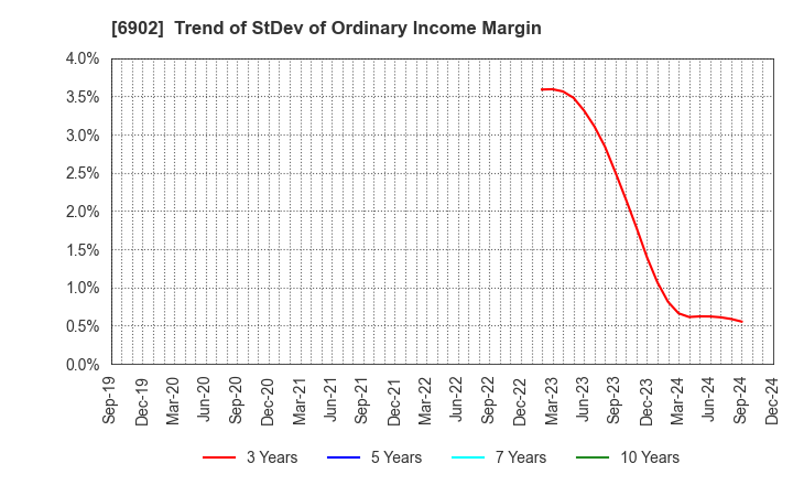 6902 DENSO CORPORATION: Trend of StDev of Ordinary Income Margin