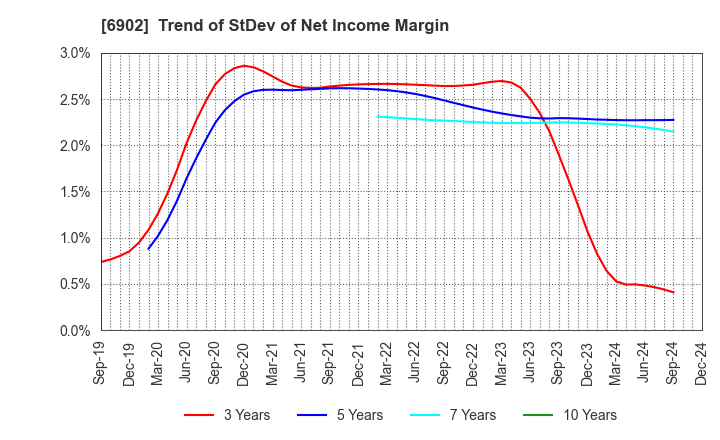 6902 DENSO CORPORATION: Trend of StDev of Net Income Margin